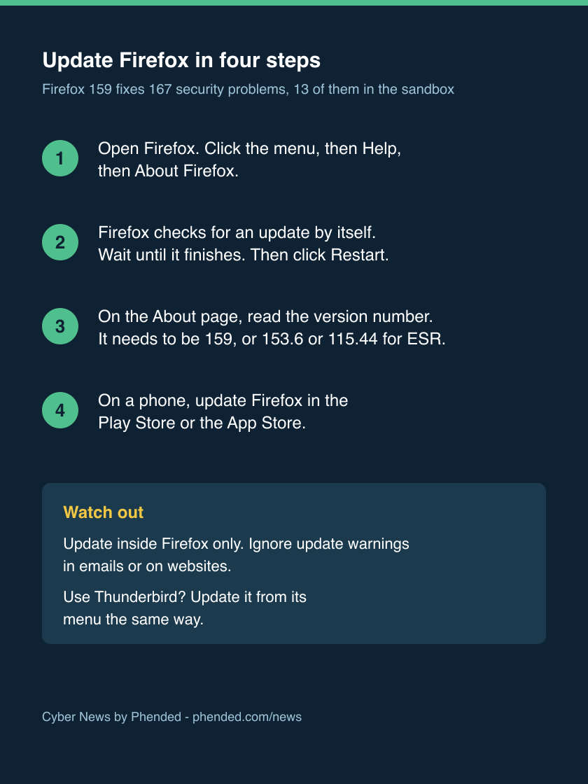 Four steps: open Firefox and click the menu, then Help, then About Firefox. Wait for the check and click Restart. Check that the version is 159, or 153.6 or 115.44 for the ESR version. On a phone, update Firefox in the app store. Update inside the app only.
